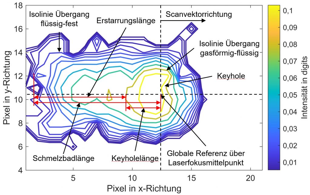 Darstellung des Gesamtkonzeptes im Kontext der Prozess-Struktur-Eigenschaftsbeziehung | Quelle: Holger Merschroth | PTW TU Darmstadt