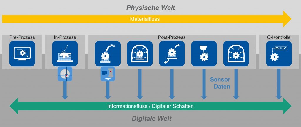 Übersicht des Gesamtkonzepts zur digitalen Erfassung von Prozess- und Messdaten entlang der additiven Prozesskette und Zusammenführung in einem Digitalen Schatten | Quelle: WZL der RWTH Aachen