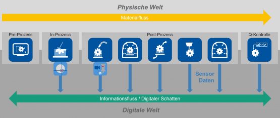 Übersicht des Gesamtkonzepts zur digitalen Erfassung von Prozess- und Messdaten entlang der additiven Prozesskette und Zusammenführung in einem Digitalen Schatten | Quelle: WZL der RWTH Aachen