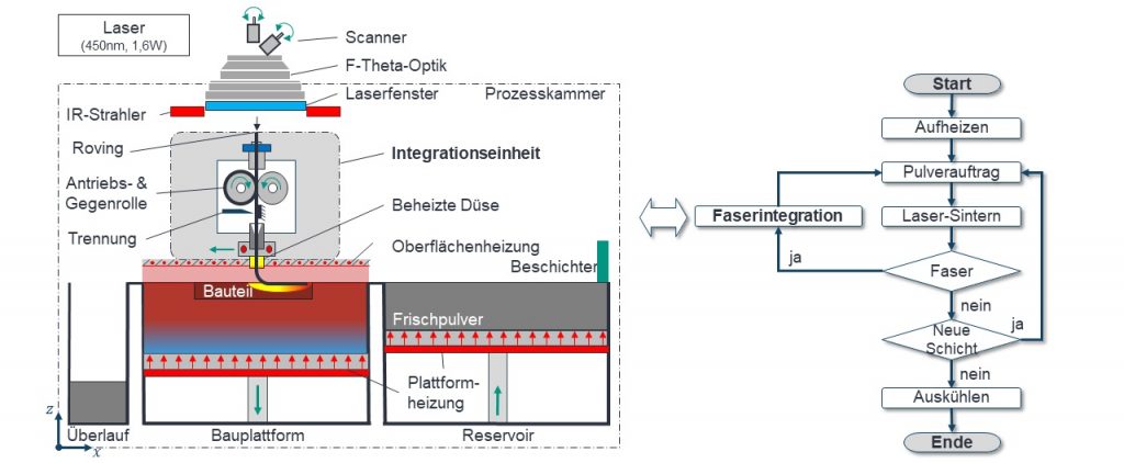 Schematische Darstellung des Prozessablaufes und der beteiligten Baugruppen | Quelle: wbk Karlsruhe