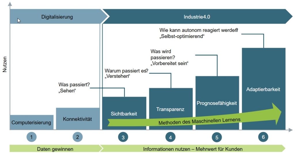 Bild 1: Stufen des Industrie 4.0-Entwicklungspfades: Grundlage für das schrittweise Vorgehen im Projekt „transform_EMN“ zur Einführung datenbasierter und KI-gestützter Produktionsprozesse. Quelle: Lehrstuhl FAPS, modifiziert nach Schuh et al. (2020)