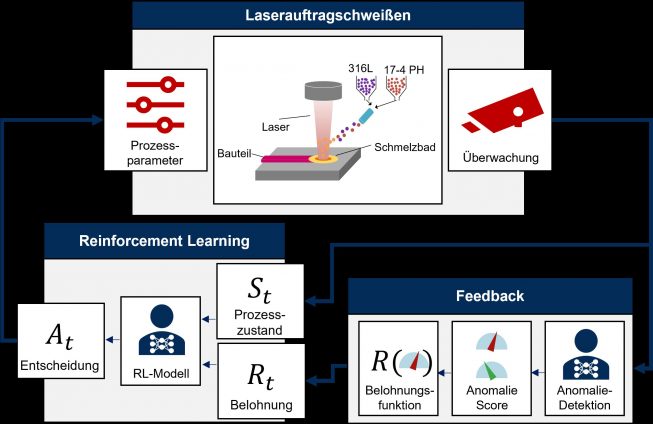 Bild 1: Funktionsweise des Anomalie-getriebenen Reinforcement Learning zur Prozessoptimierung beim Laserauftragschweißen | Quelle: FBK/RPTU