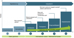 Bild 1: Stufen des Industrie 4.0-Entwicklungspfades: Grundlage für das schrittweise Vorgehen im Projekt „transform_EMN“ zur Einführung datenbasierter und KI-gestützter Produktionsprozesse. | Quelle: Lehrstuhl FAPS, modifiziert nach Schuh et al. (2020)
