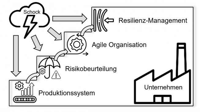Bild 1: Zielbild des PARMa-Projekts: Proaktives Resilienz-Managementsystem in einer agilen Organisation, Quelle: IFA