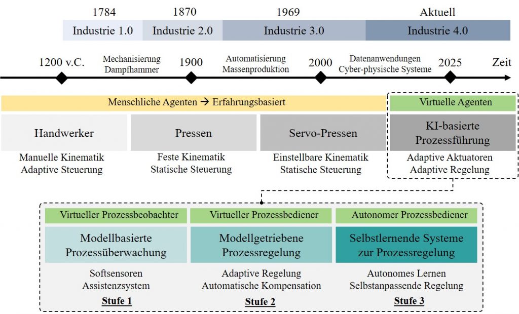 Bild 1: Weiterentwicklung der Automatisierung in der Umformtechnik | Quelle: IFU Stuttgart