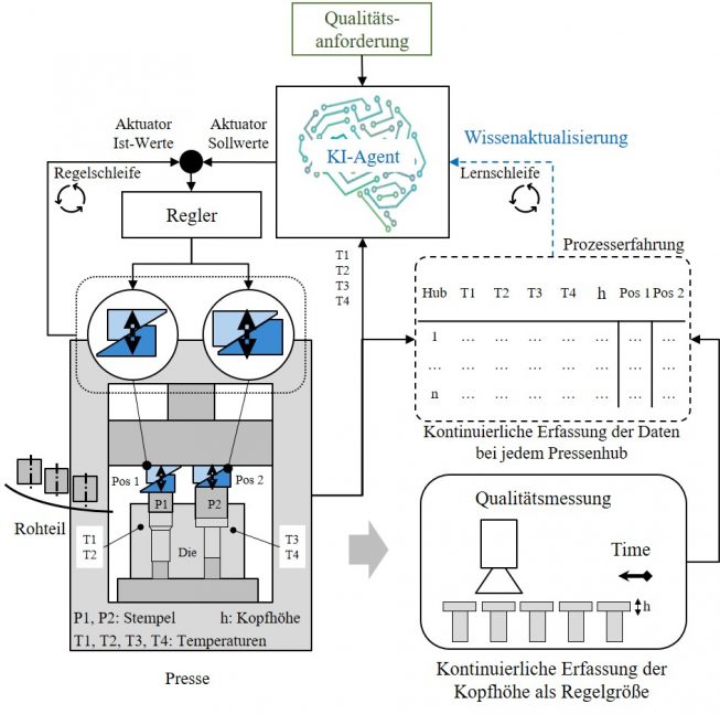 Bild 2: Regelstrategie unter Einsatz eines selbstlernenden ML-Modells als virtueller Prozessbediener; die Regelgröße stellt die Kopfhöhe des Bauteils dar | Quelle: IFU Stuttgart