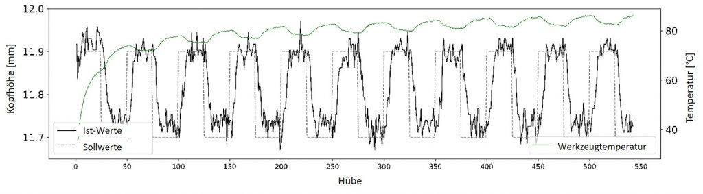 Bild 3: Adaptive Regelung der Produktqualität durch den datenbasierten virtuellen Prozessbediener. Testweise wurden periodisch zwei Sollgrößen der Kopfhöhe vorgegeben, um die Reglerdynamik zu bestimmen. | Quelle: IFU Stuttgart