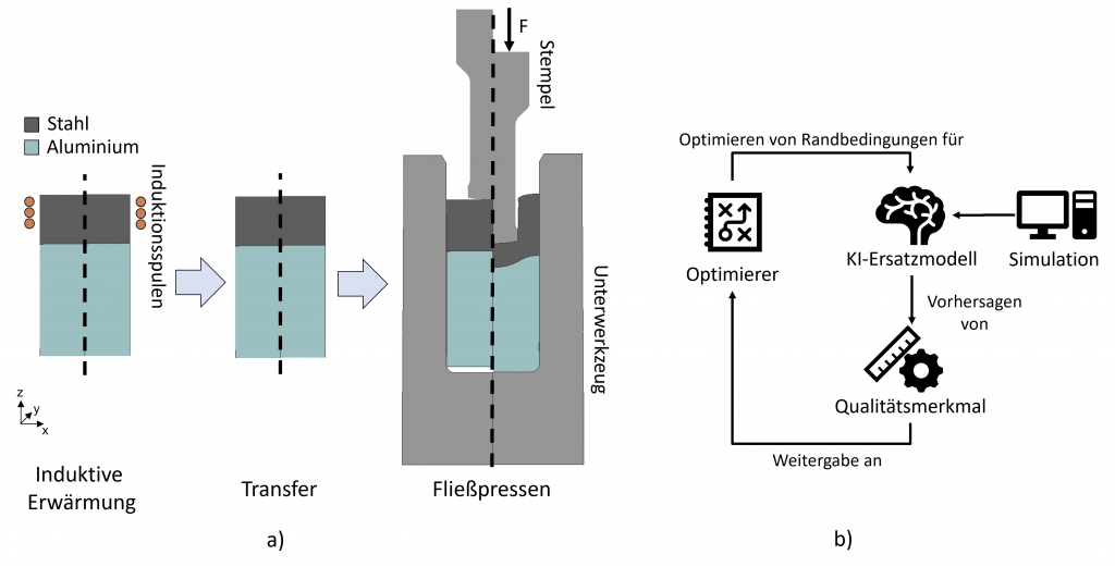 Bild 1: Untersuchte Prozesskette a) und angewandte Methodik b) | Quelle: IFUM Hannover