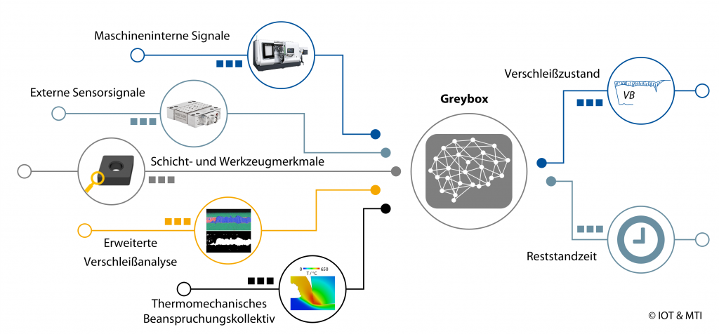 Beitragsbild: Darstellung des im SPP 2402 verfolgten Greybox-Ansatzes | Quelle: IOT + MTI, RWTH Aachen University