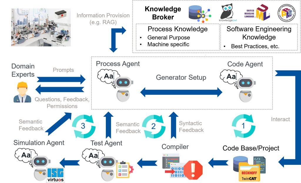 Abbildung 1: Abstimmung zwischen Kunde und Hersteller am Simulationsmodell mittels KI-Assistenz | Quelle: ISW Stuttgart