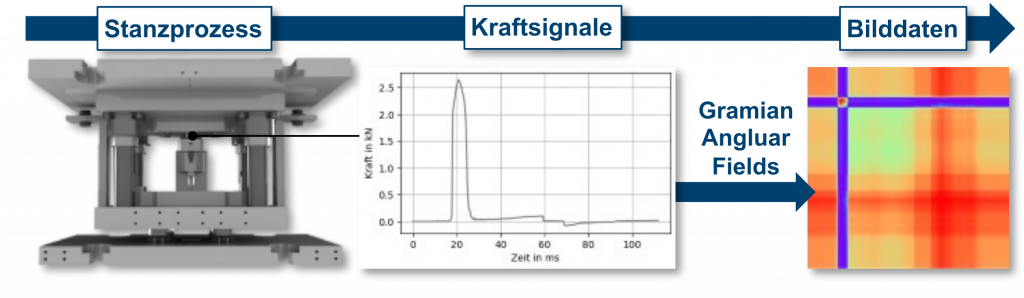 Abbildung 1: Datenerfassung und beispielhafte Transformation im Stanzprozess | Quelle: PtU Darmstadt