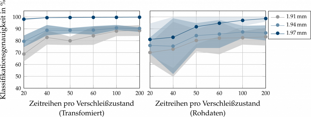 Abbildung 2: Vergleich der Klassifikationsgenauigkeit für transformierte Daten und Rohdaten mit simulierter Unsicherheit in Form von schwankenden Blechdicken | Quelle: PtU Darmstadt
