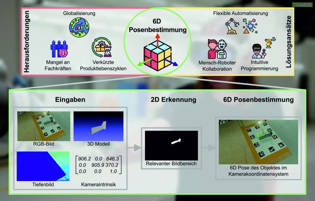Abbildung 1: 6D-Posenbestimmung als Schlüssel zur flexiblen Automatisierung und Teilschritte der Posenbestimmung. | Quelle: match Hannover
