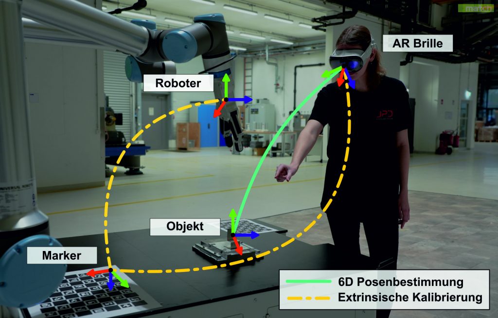 Abbildung 2: Extrinsische Kalibrierung, um die 6D-Pose eines Objekts in das Koordinatensystem des Roboters zu übertragen. | Quelle: match Hannover
