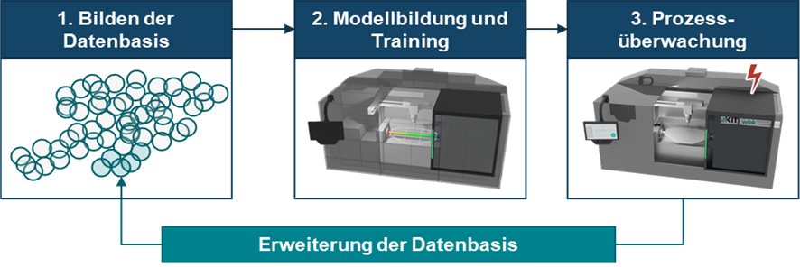 Abbildung 1: Lernendes Überwachungssystem. | Quelle: wbk Karlsruhe