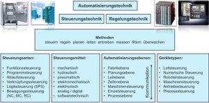 Arten und Ebenen der Automatisierungstechnik