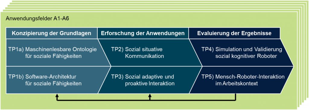Bild 1: Schematische Darstellung der wissenschaftlichen Teilprojekte und ihrer Verknüpfung über die Anwendungsfelder A1–A6 hinweg | Quelle: FAPS FAU