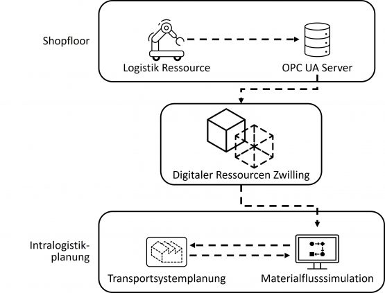 Bild 1: Konzept zur Schaffung digitaler Transparenz zwischen Shopfloor und Intralogistikplanung | Quelle: Fraunhofer IGCV
