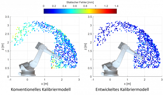 Bild 1: Genauigkeitssteigerung durch das entwickelte Nachgiebigkeitsmodell | Quelle: ISW Uni Stuttgart