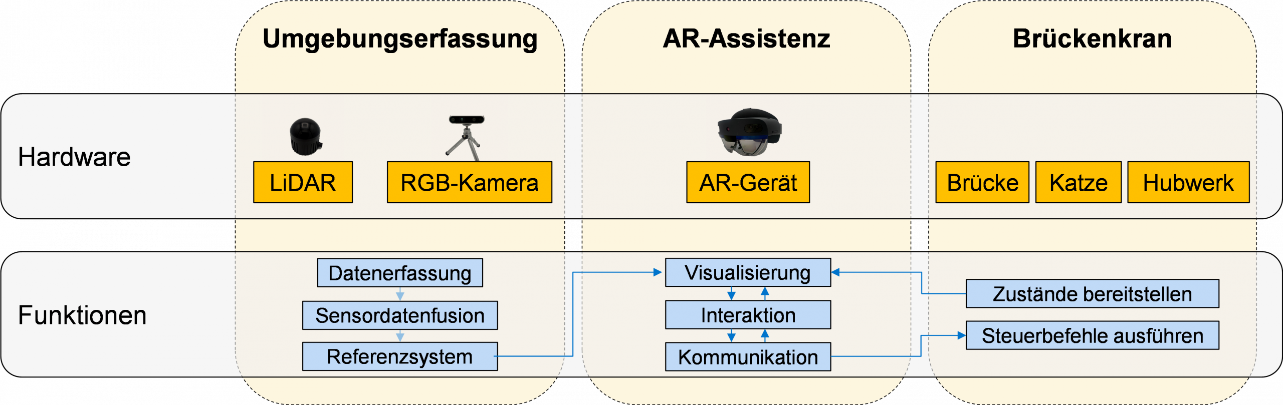 Bild 1: Cyber-physisches System für AR als Mensch-Maschine-Schnittstelle | Quelle: ITA Hannover