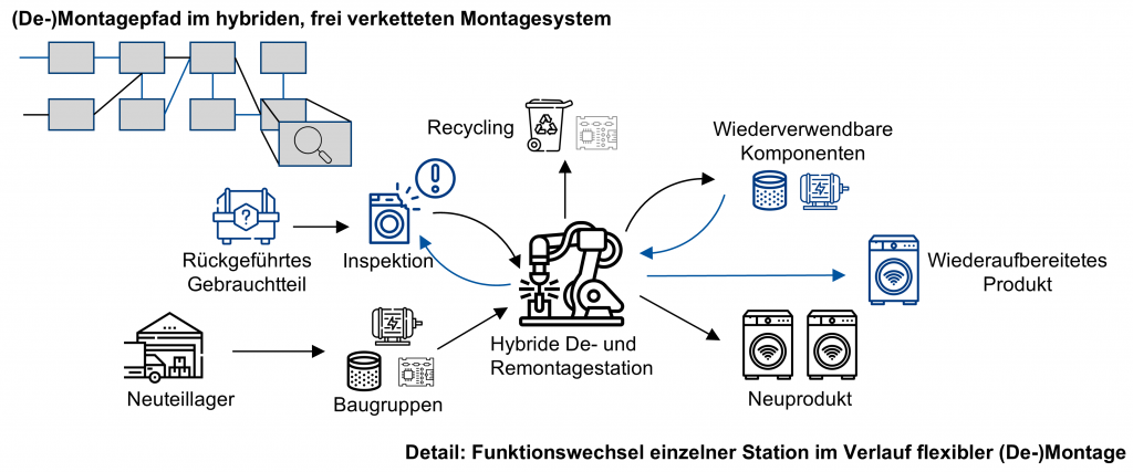 Bild 1: Konzept eines frei verketteten De-Montagesystems für die industrielle Wiederaufbereitung | Quelle: Eigene Darstellung aus Haller et al., Remanufacturing in flexiblen (De-)Montagesystemen: Entscheidungsunterstützung für kreislauffähiges Produktdesign, Zeitschrift für wirtschaftlichen Fabrikbetrieb, 2025
