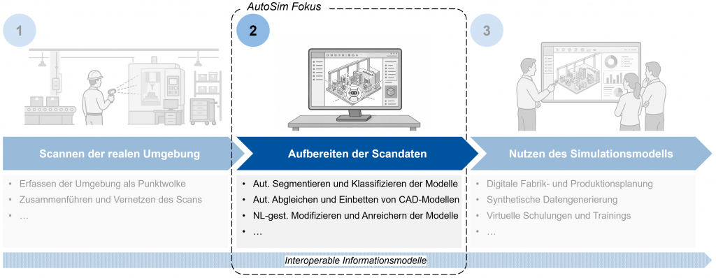 Bild 1: AutoSim-Lösungsansatz | Quelle: WZL der RWTH Aachen
