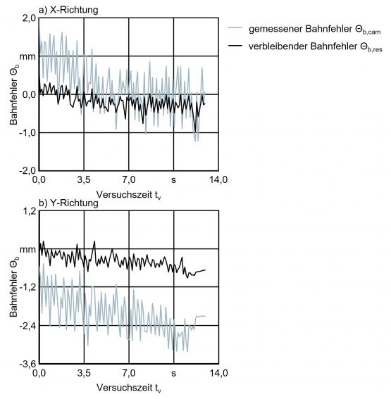 Bild 1: Mittels der Trackingkameras gemessener sowie verbleibender Bahnfehler θb,cam bzw. θb,res; a) X Richtung; b) Y Richtung | Quelle: IWF - TU Berlin