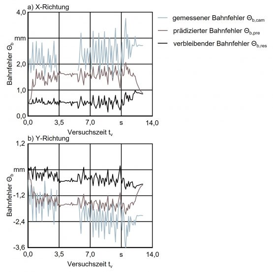 Bild 2: Kompensation des Bahnfehlers θb in einem Szenario mit Ausfall der Trackingkameras; a) X Richtung; b) Y Richtung | Quelle: IWF - TU Berlin