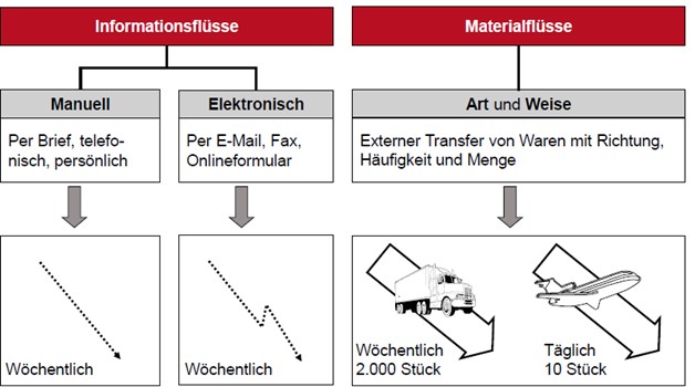 Wertstromanalyse Definition, Ablauf, Vorteile WGP