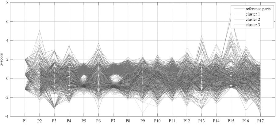 Abbildung 3: Paralleler KoordinatenplotPlot zur Visualisierung von Fehlertypen | Quelle: FAPS Erlangen