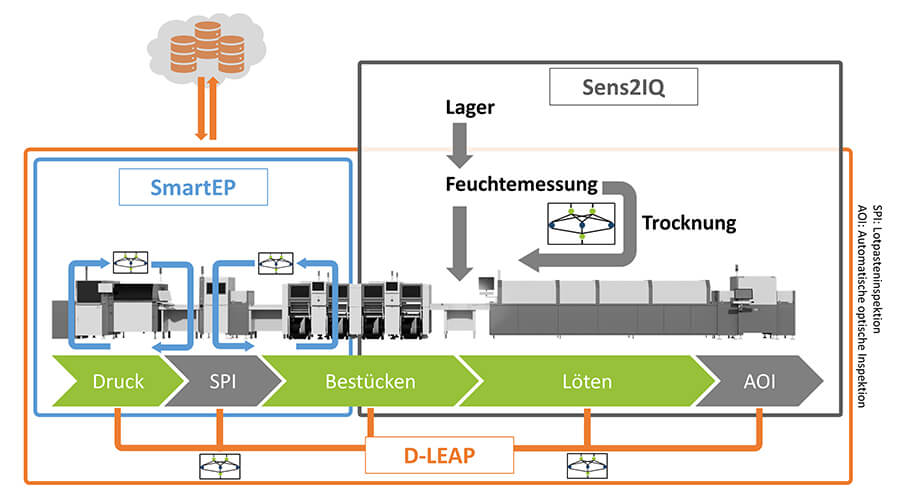 Abbildung 1: Einordnung aktueller Forschungsprojekte im Bereich der intelligenten SMT-Fertigung | Bildquelle: FAPS FAU Erlangen-Nürnberg