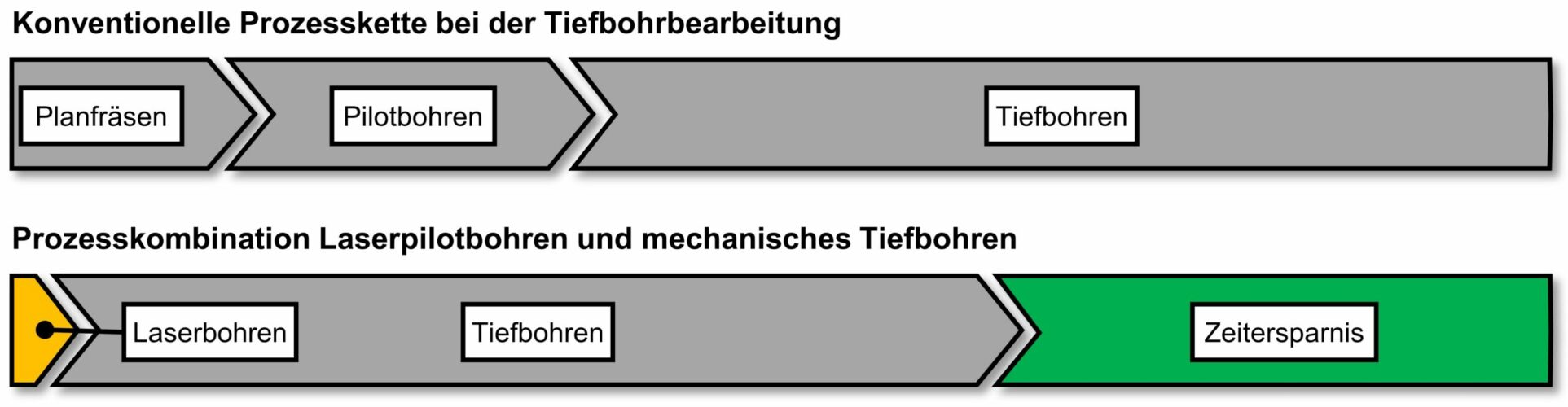 Zeitersparnis durch die Verkürzung der konventionellen Prozesskette | Quelle: ISF Dortmund