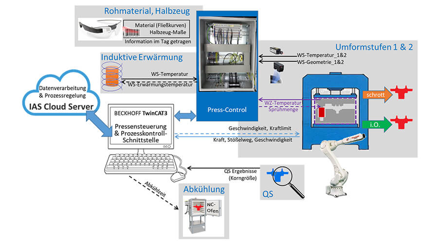 Abbildung 2: Das Informations- und Datennetzwerk der Modellfabrik auf Shop-Floor-Ebene | Quelle: IFU Stuttgart