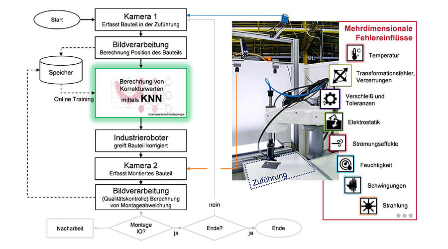Abbildung 1: Strategie zur Kalibrierung eines Industrieroboters mittels eines Künstlichen Neuronalen Netzes (KNN) | Quelle: Paul Bobka, IWF Braunschweig
