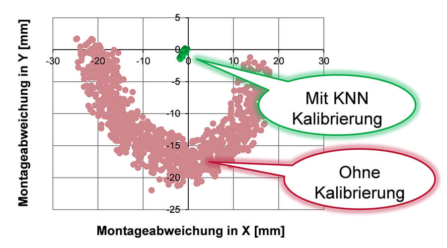 Abbildung 2: Roboterabweichungen ohne Kalibrierung und mit einer KNN Kalibrierung | Quelle: Paul Bobka, IWF Braunschweig