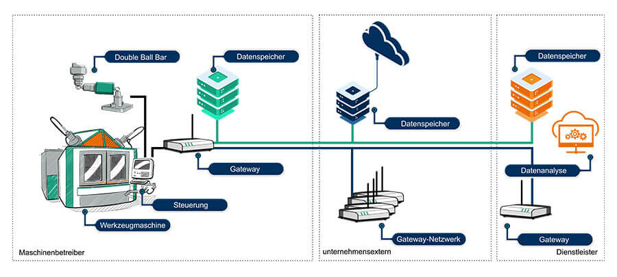 IT-Architekturaufbau des verteilten Systems. | Quelle: Fraunhofer IWU