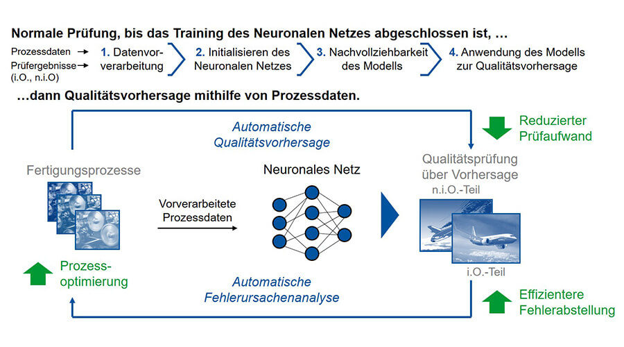 Ansatz zum Einsatz von neuronalen Netzen zur Qualitätsvorhersage und Fehlerursachenanalyse | Quelle: WZL Aachen