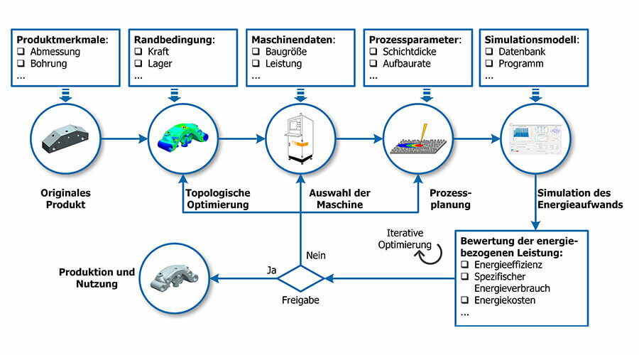 Konzept zum Ökodesign in der additiven Fertigung mittels der Bewertung der energiebezogenen Leistung | Quelle: FBK/TU Kaiserslautern