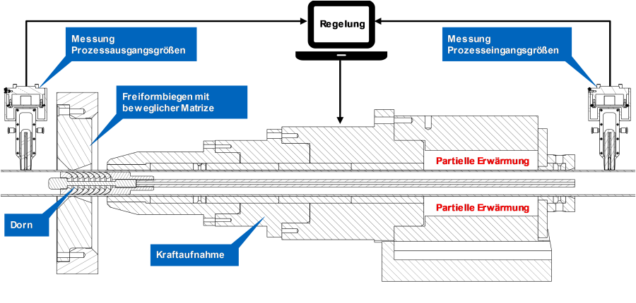 Schematischer Aufbau des gekoppelten Inline-Prozessüberwachungssystems | Quelle: utg München